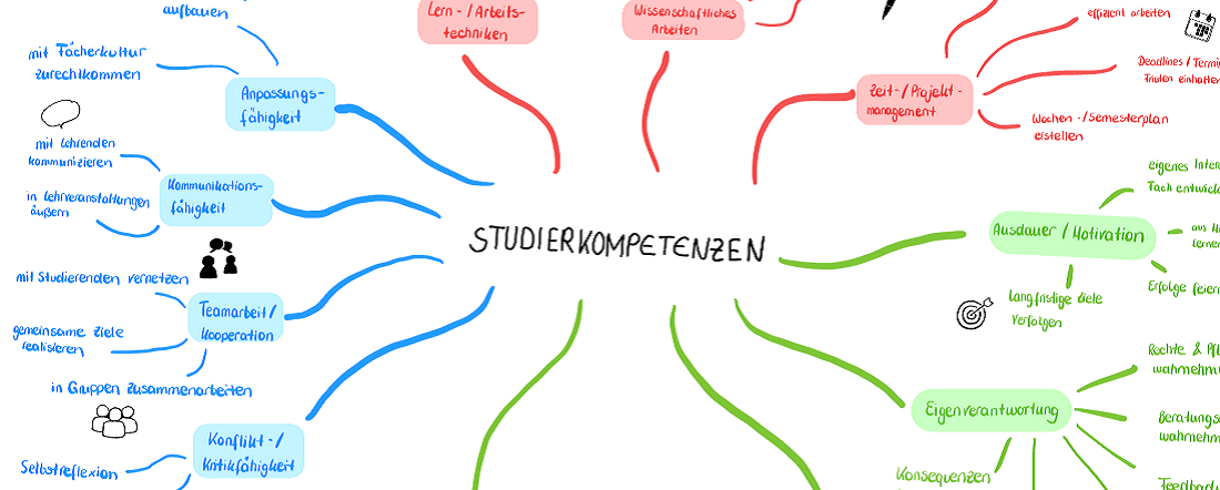 Banner_Mind-Map-Studierkompetenz_1100-440