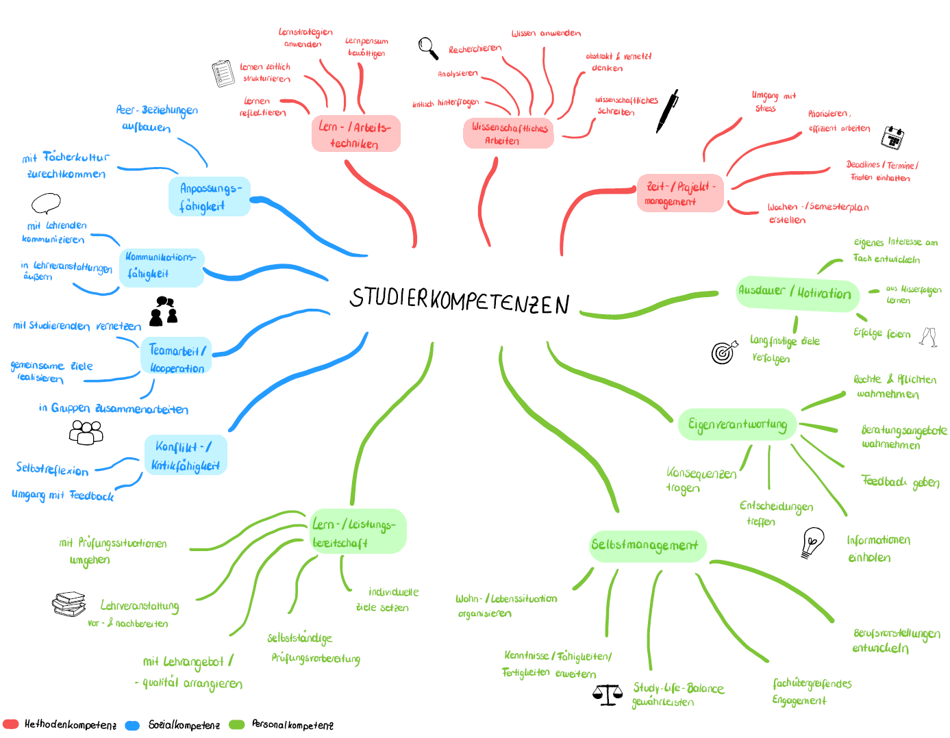 Mind Map mit Studierkompetenzen